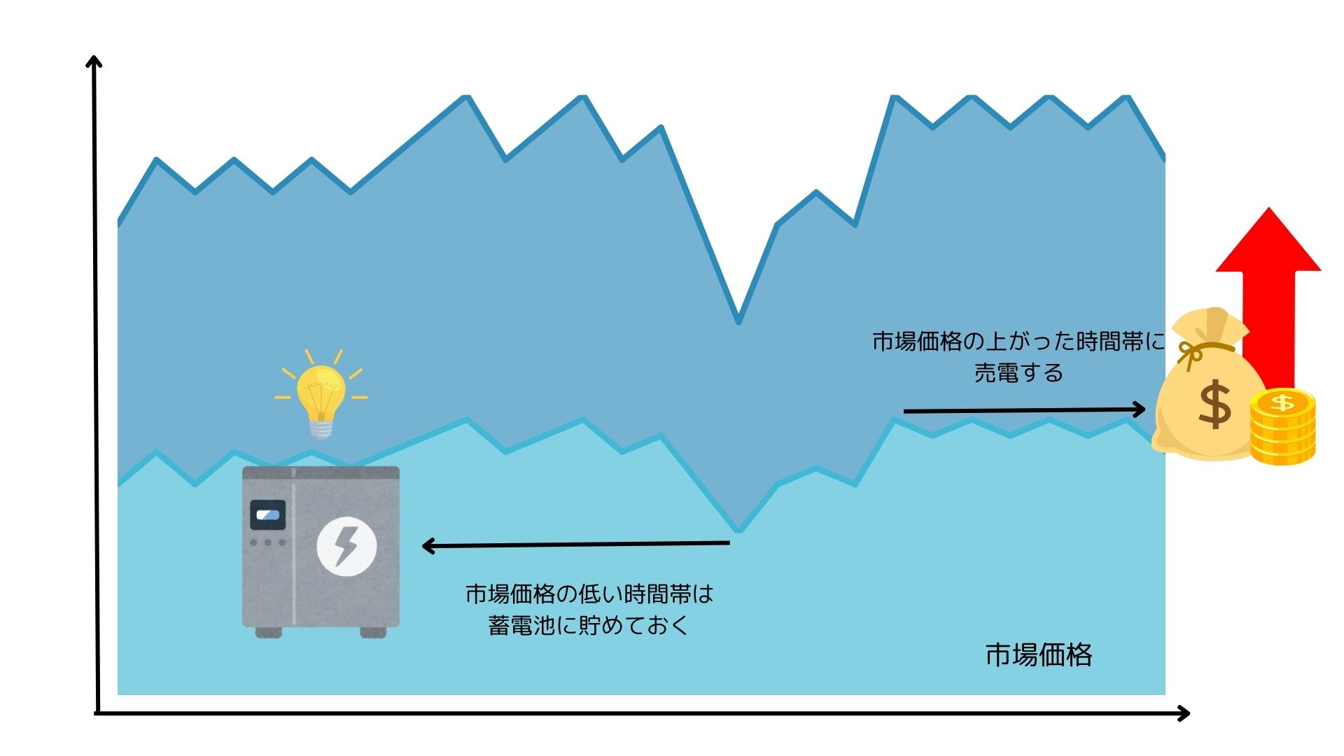 FIP制度の収益イメージ